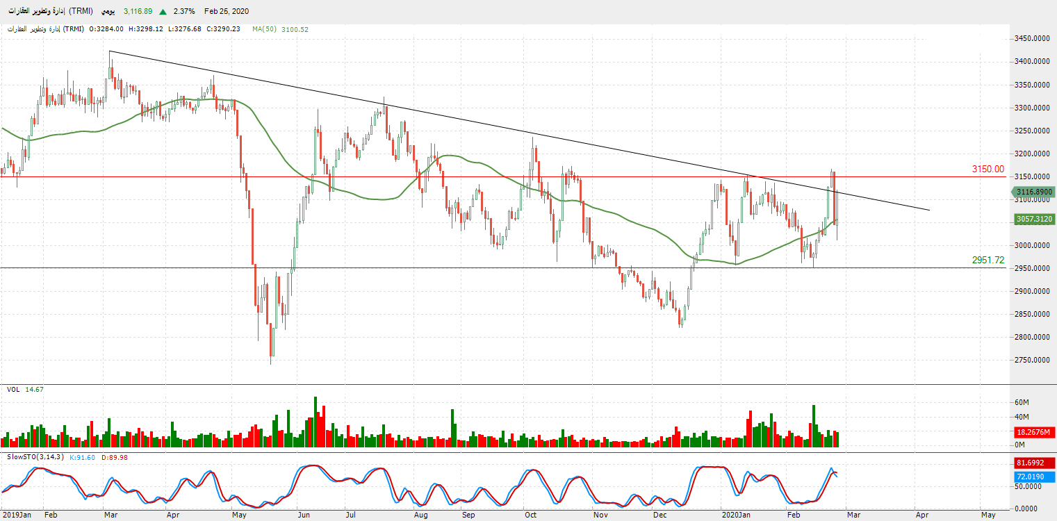 التحليل التقني لمؤشر قطاع إدارة وتطوير العقارات (TRMI)